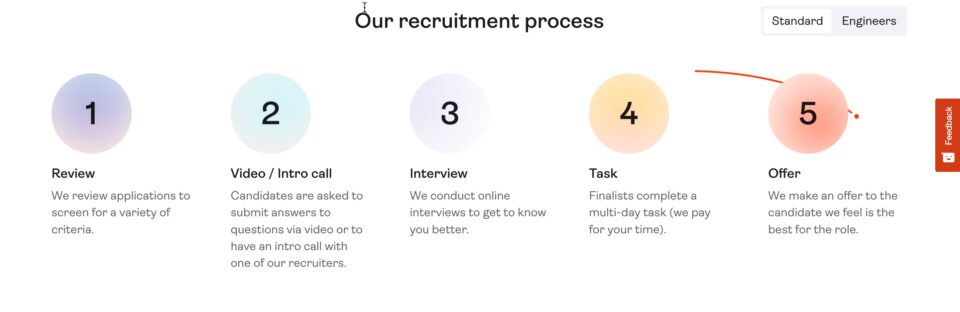 Text blocks describing recruitment stages give candidates a view of the whole process (recruitment landing page by Hotjar)