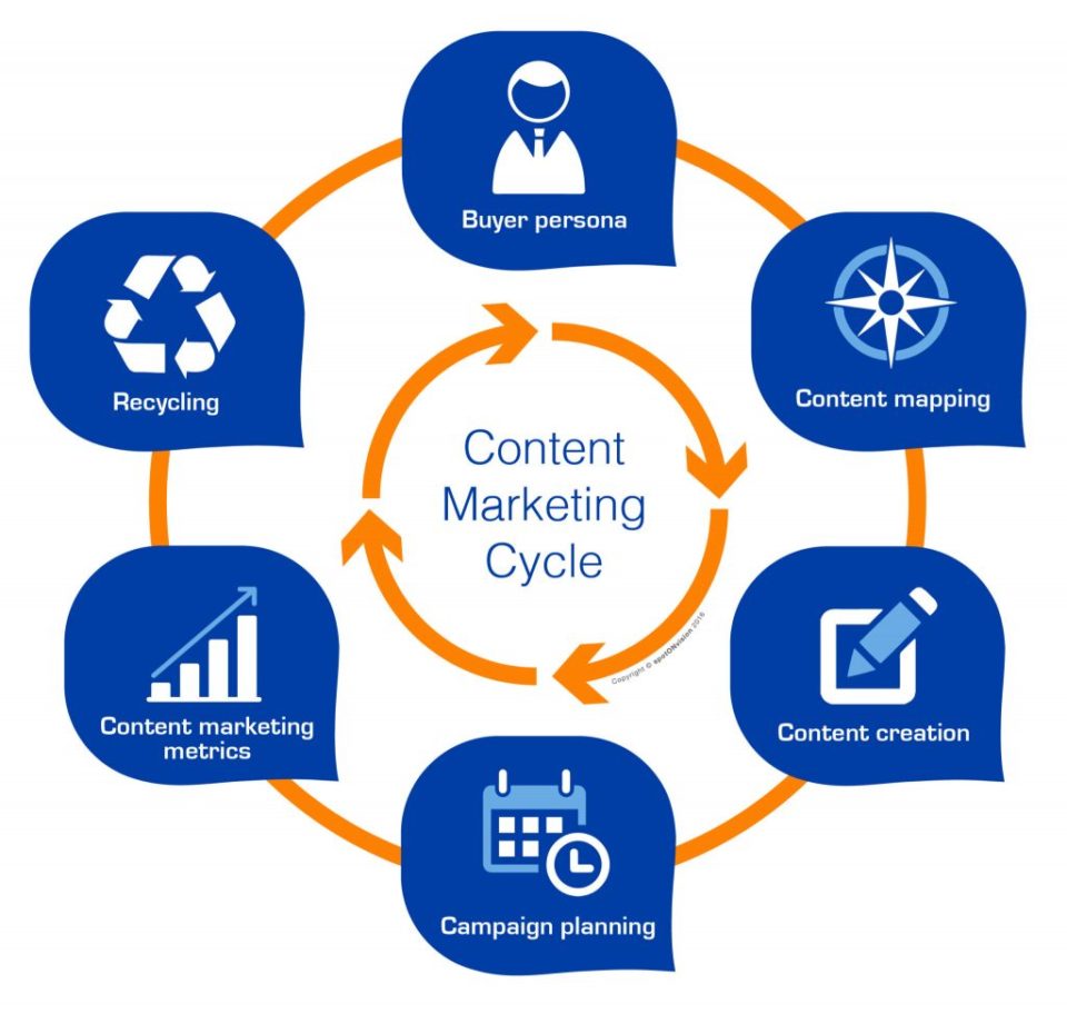 Content marketing cycle