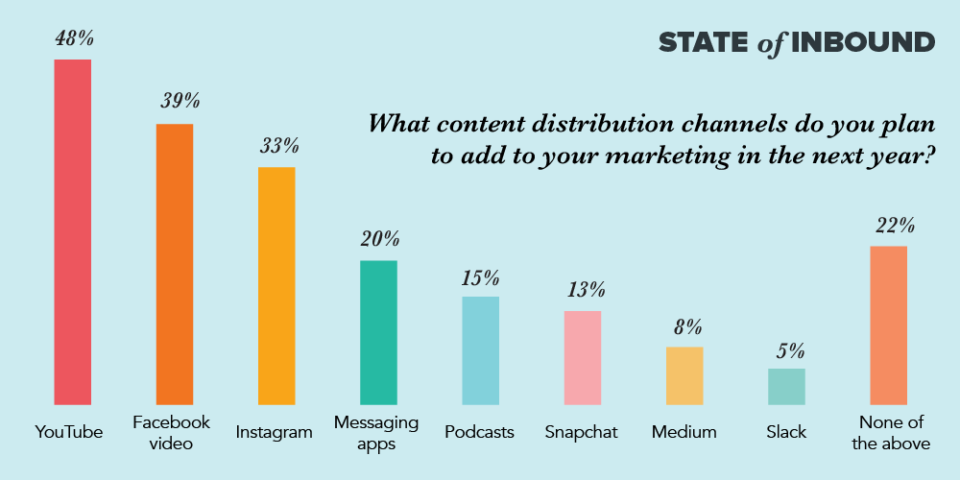 Content distribution channels used in marketing - stats